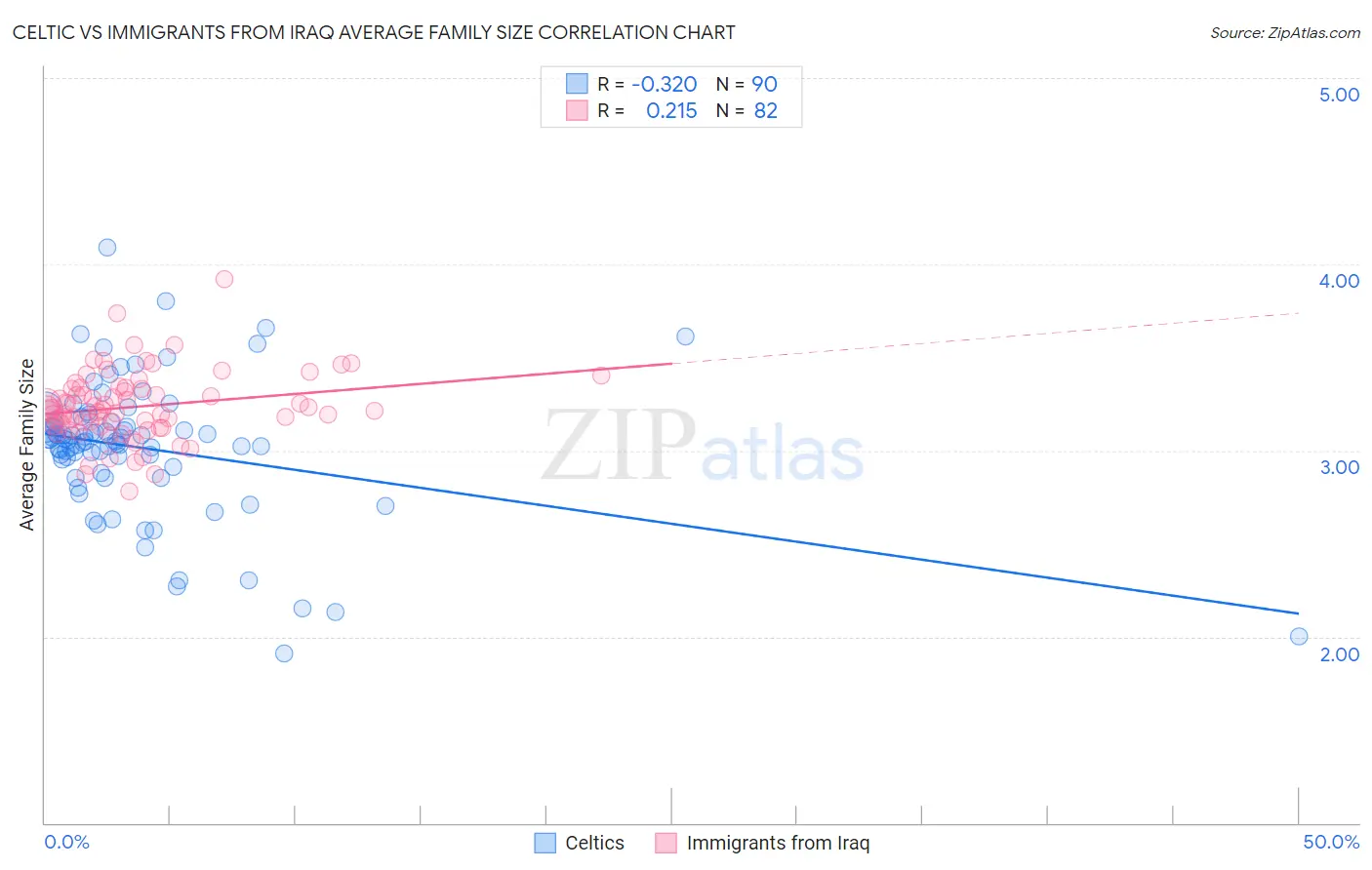 Celtic vs Immigrants from Iraq Average Family Size