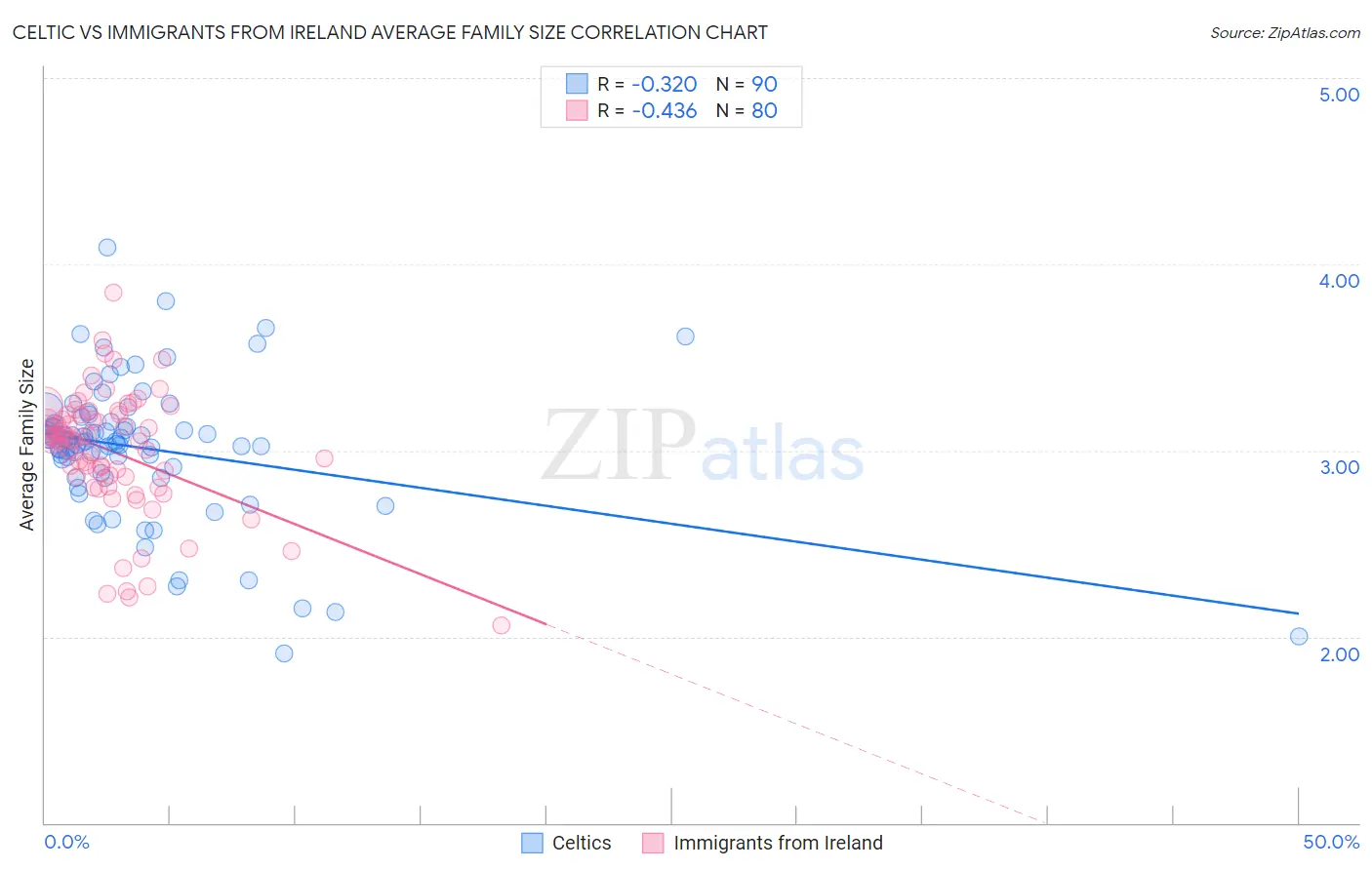 Celtic vs Immigrants from Ireland Average Family Size
