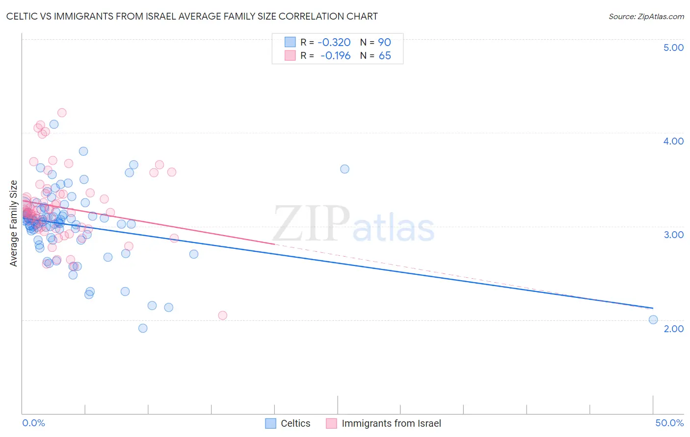 Celtic vs Immigrants from Israel Average Family Size