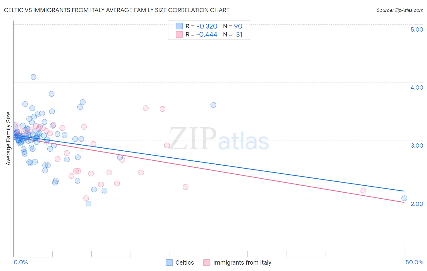 Celtic vs Immigrants from Italy Average Family Size