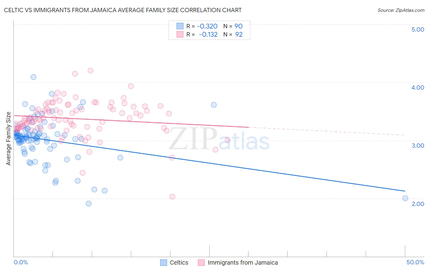 Celtic vs Immigrants from Jamaica Average Family Size