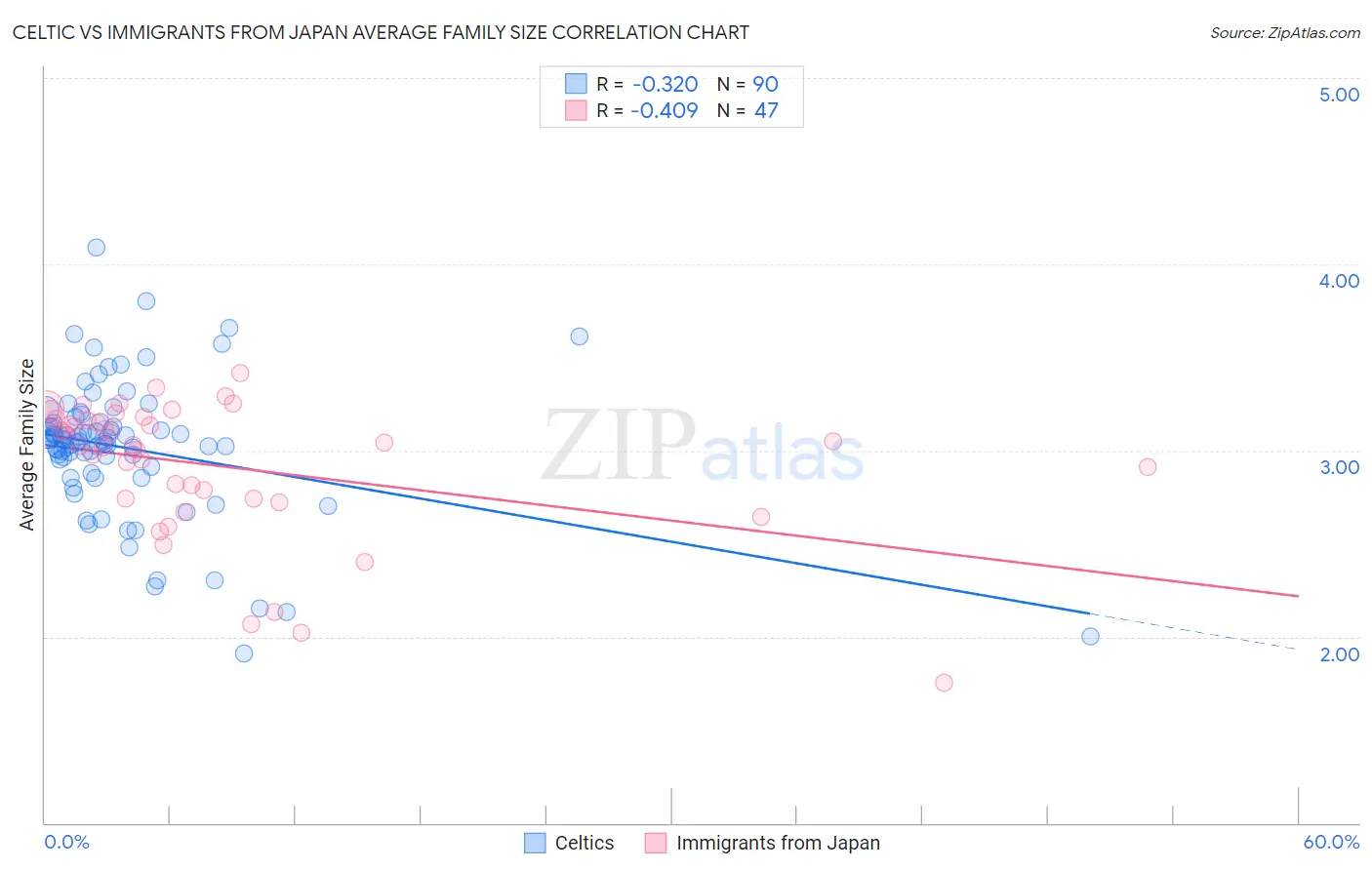 Celtic vs Immigrants from Japan Average Family Size