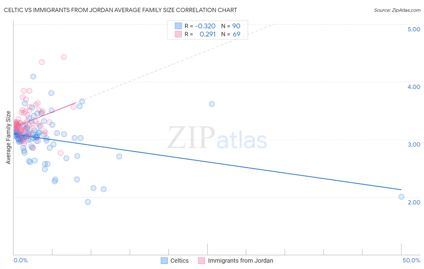 Celtic vs Immigrants from Jordan Average Family Size