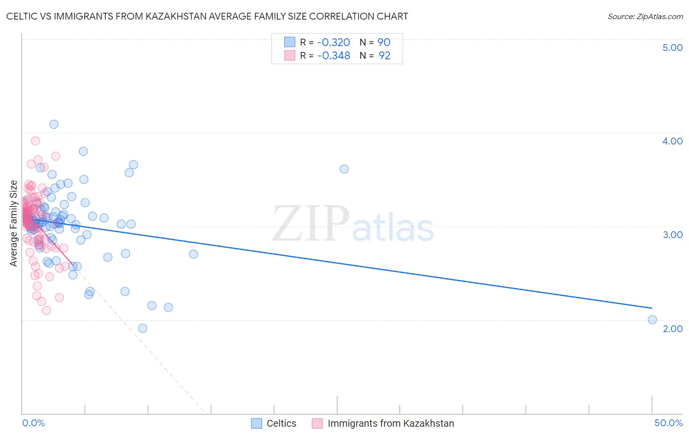 Celtic vs Immigrants from Kazakhstan Average Family Size