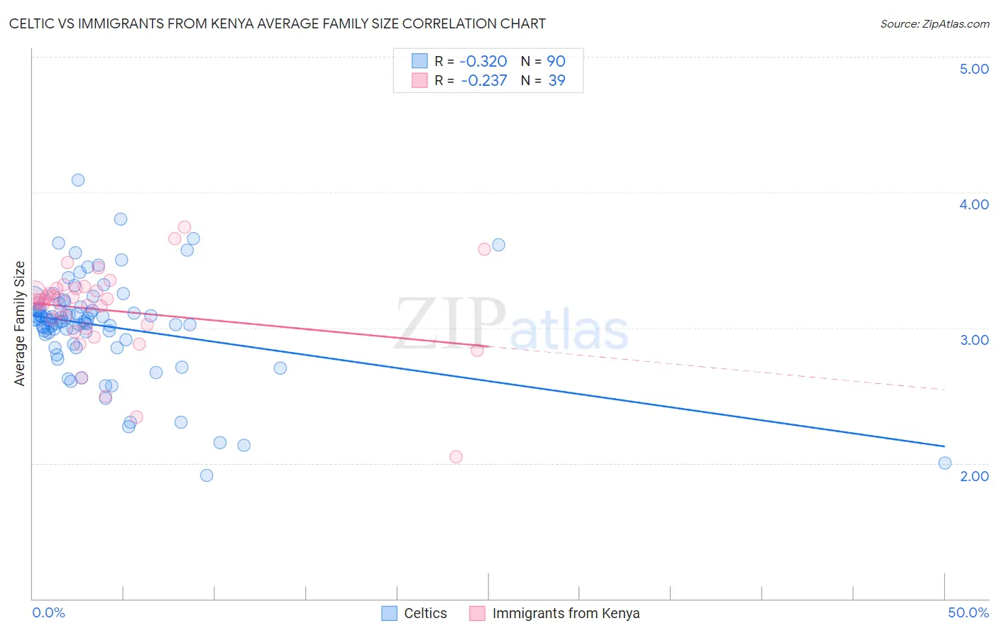 Celtic vs Immigrants from Kenya Average Family Size