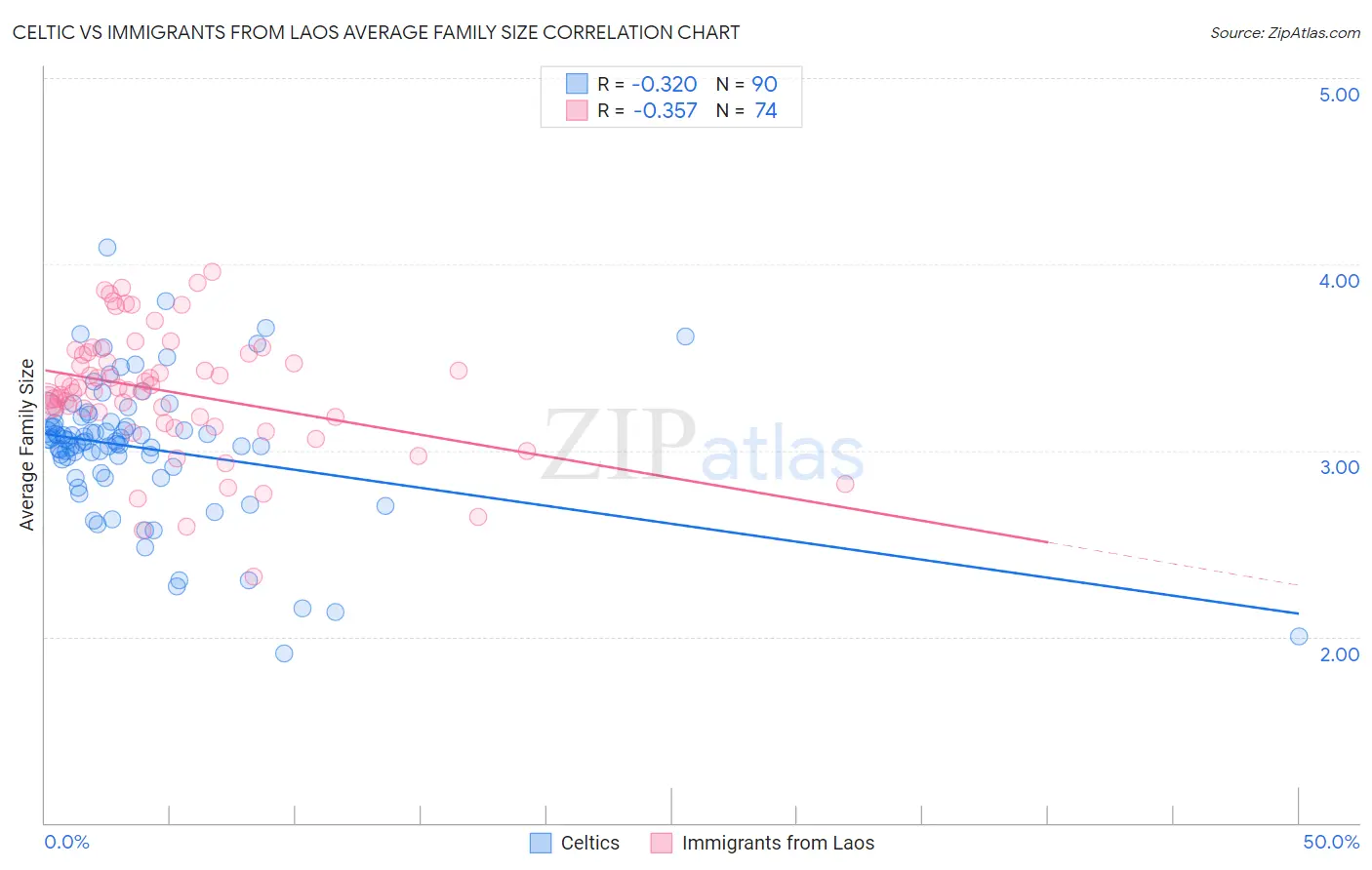 Celtic vs Immigrants from Laos Average Family Size