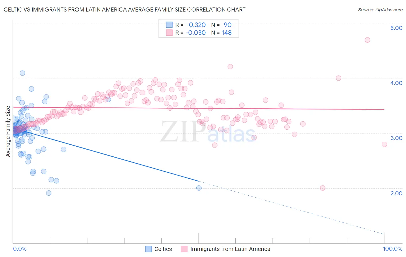 Celtic vs Immigrants from Latin America Average Family Size