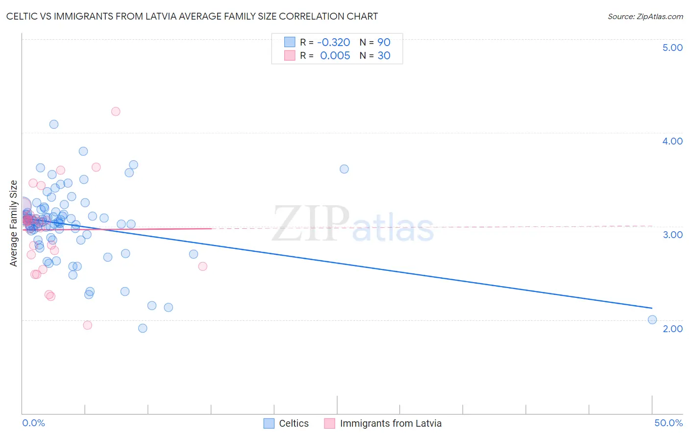 Celtic vs Immigrants from Latvia Average Family Size