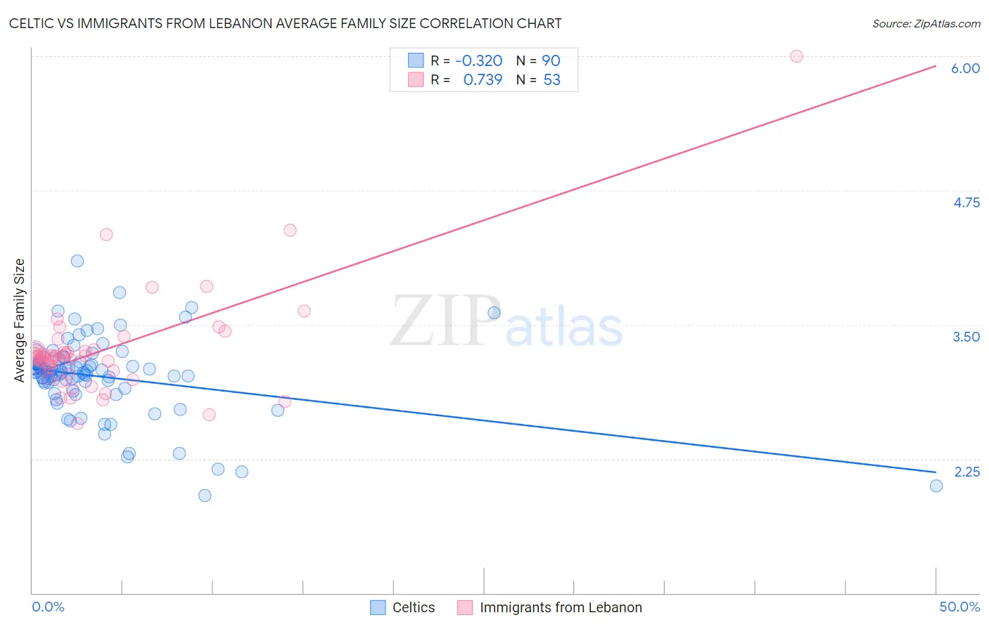 Celtic vs Immigrants from Lebanon Average Family Size
