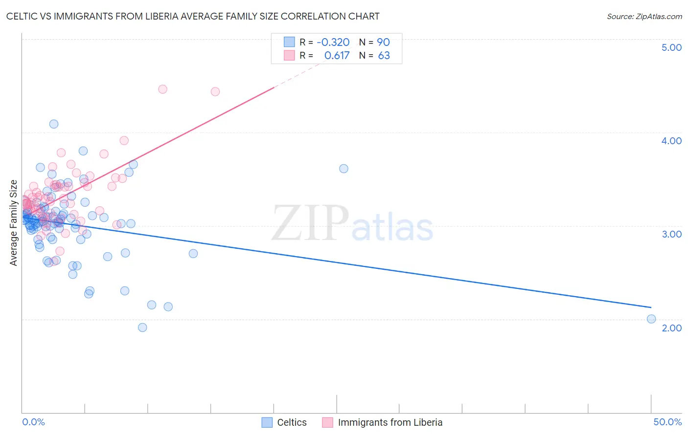 Celtic vs Immigrants from Liberia Average Family Size