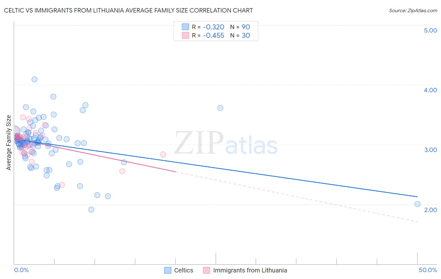 Celtic vs Immigrants from Lithuania Average Family Size