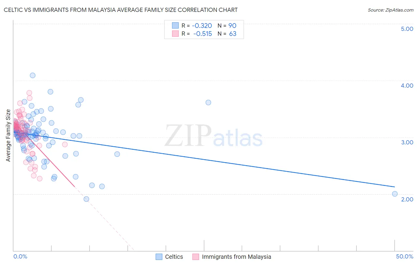 Celtic vs Immigrants from Malaysia Average Family Size