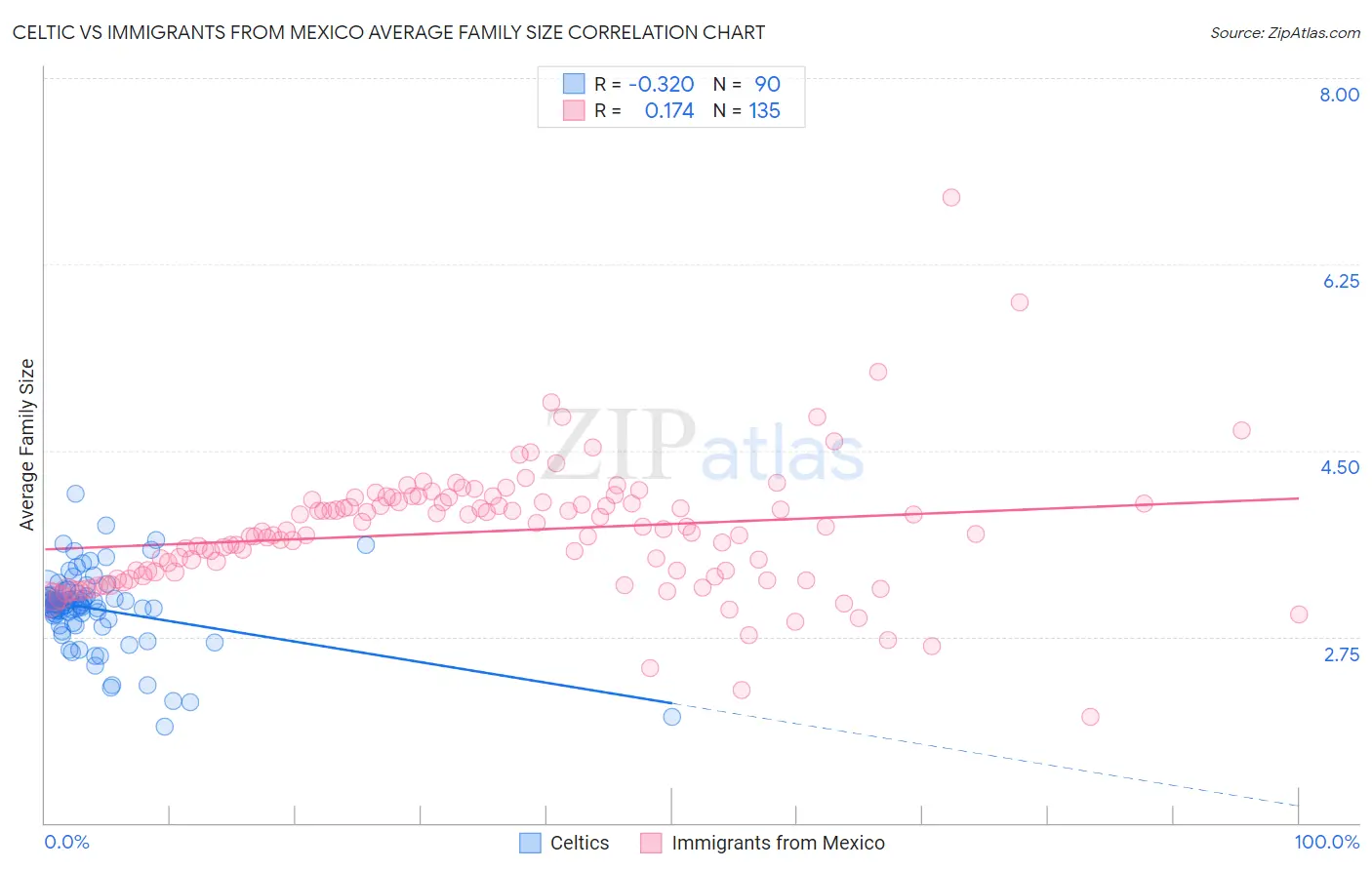 Celtic vs Immigrants from Mexico Average Family Size