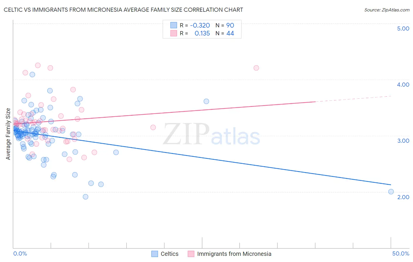 Celtic vs Immigrants from Micronesia Average Family Size