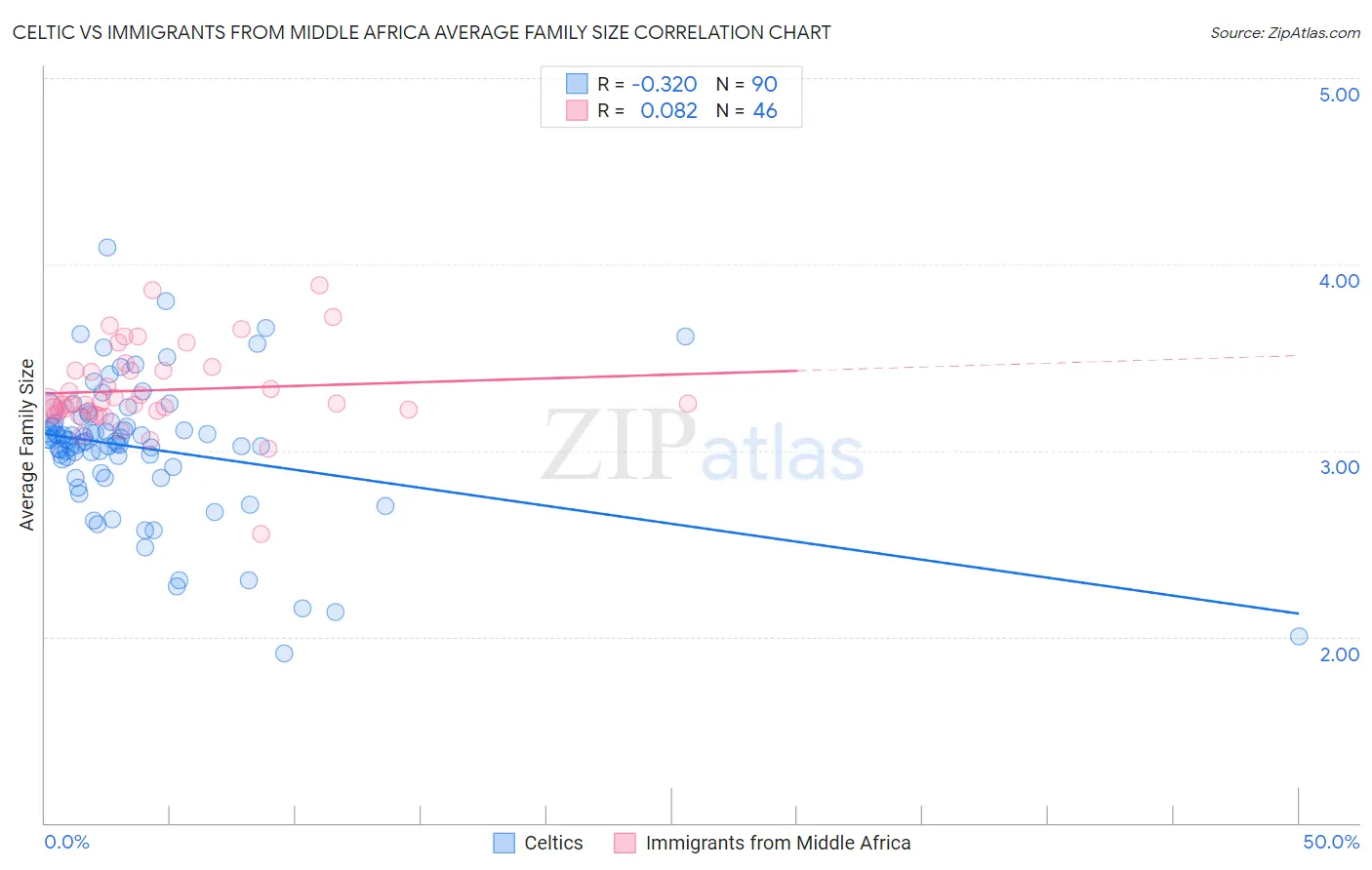 Celtic vs Immigrants from Middle Africa Average Family Size