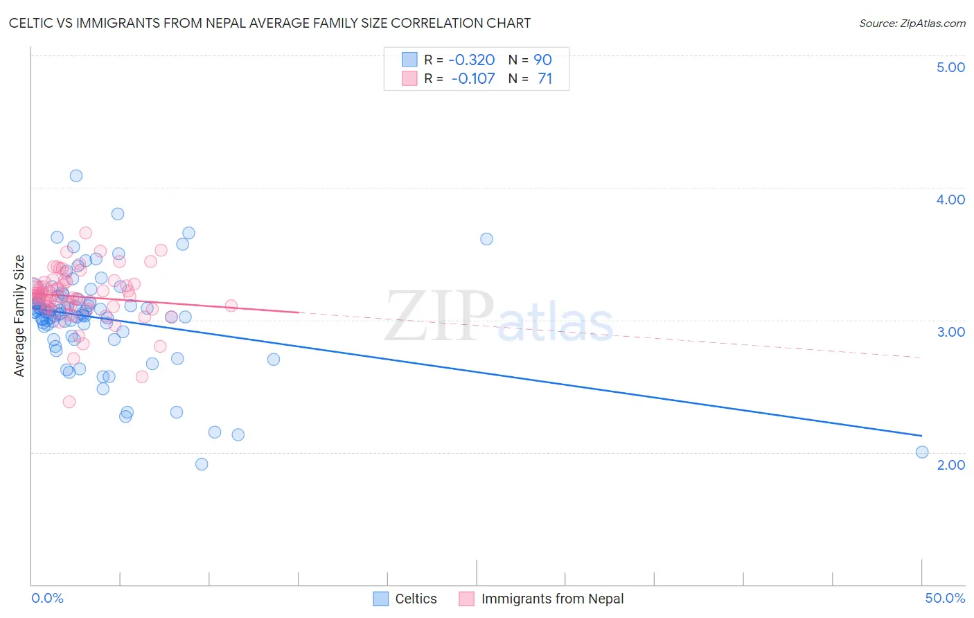 Celtic vs Immigrants from Nepal Average Family Size