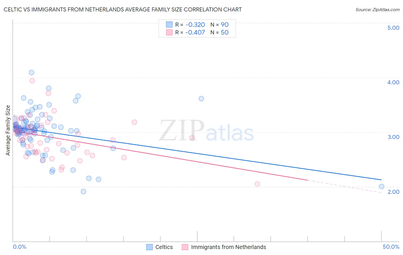 Celtic vs Immigrants from Netherlands Average Family Size