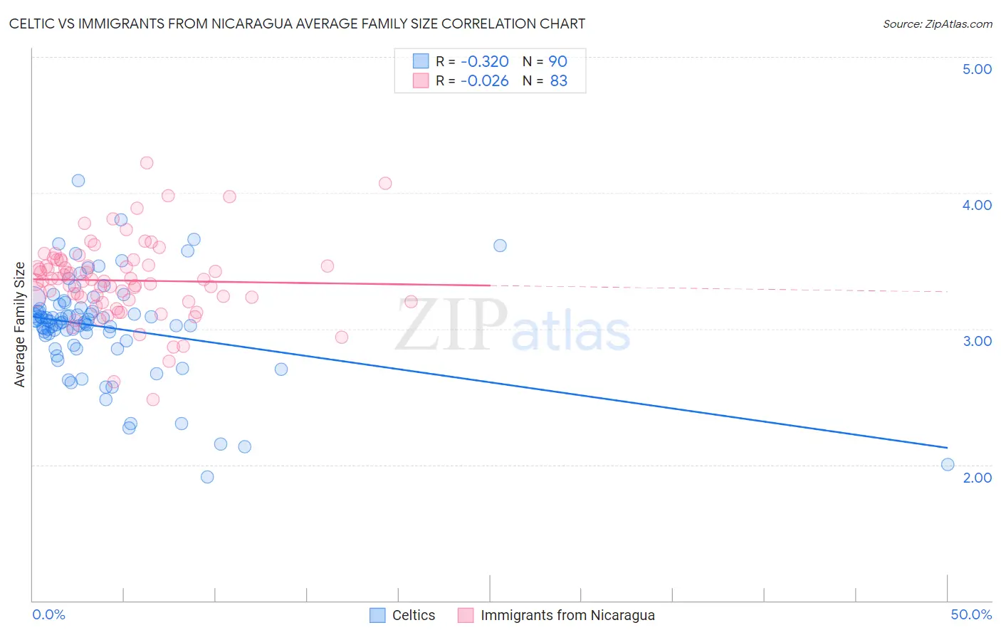 Celtic vs Immigrants from Nicaragua Average Family Size