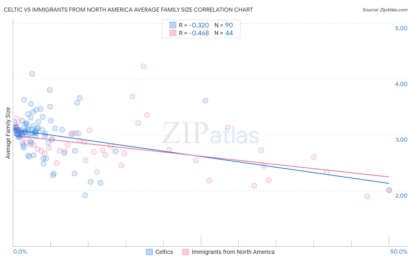 Celtic vs Immigrants from North America Average Family Size