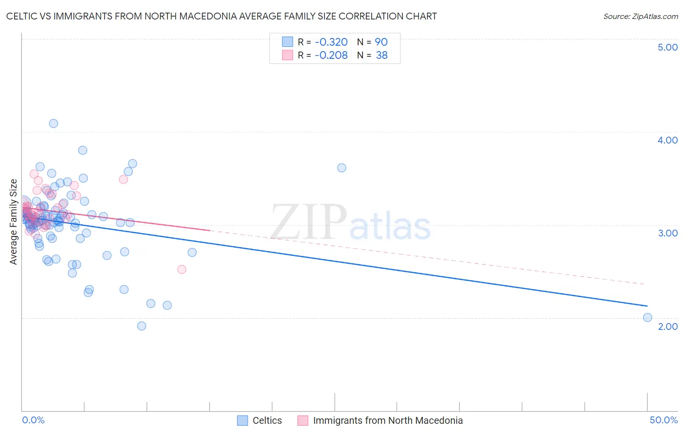 Celtic vs Immigrants from North Macedonia Average Family Size