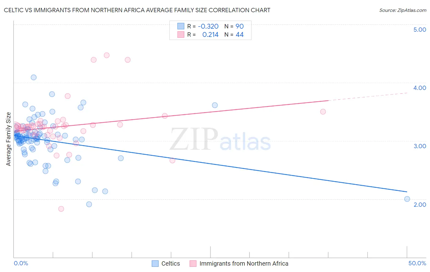 Celtic vs Immigrants from Northern Africa Average Family Size