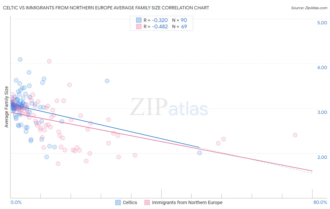 Celtic vs Immigrants from Northern Europe Average Family Size