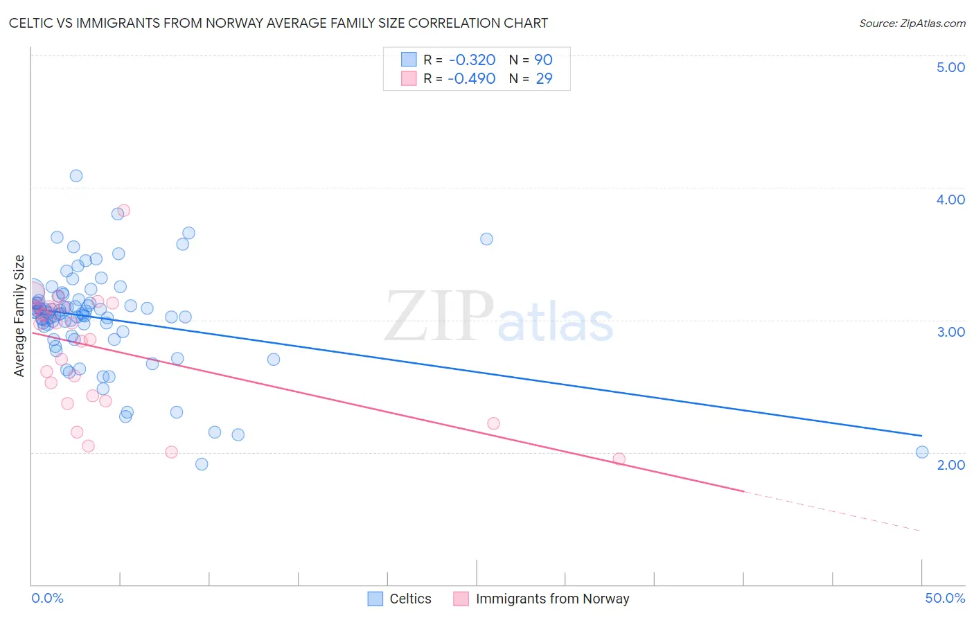 Celtic vs Immigrants from Norway Average Family Size