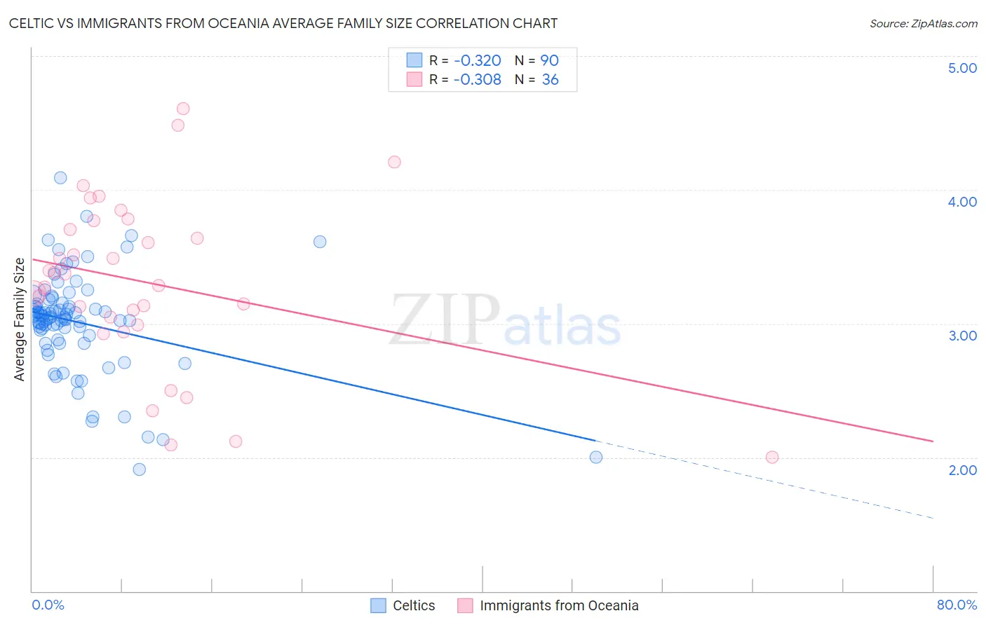 Celtic vs Immigrants from Oceania Average Family Size