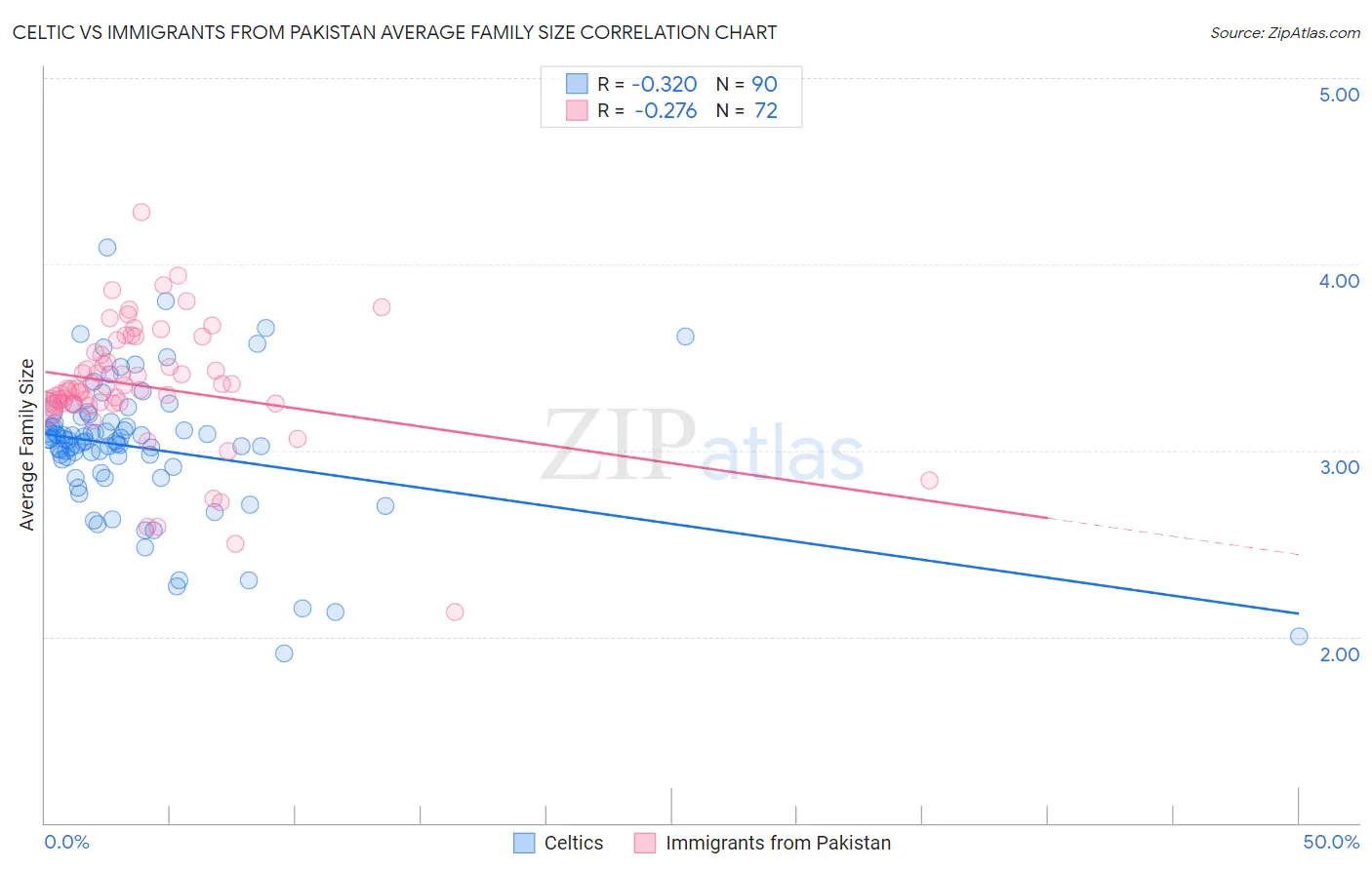 Celtic vs Immigrants from Pakistan Average Family Size