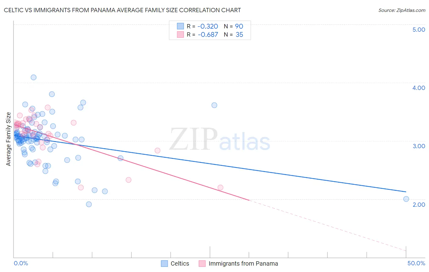 Celtic vs Immigrants from Panama Average Family Size