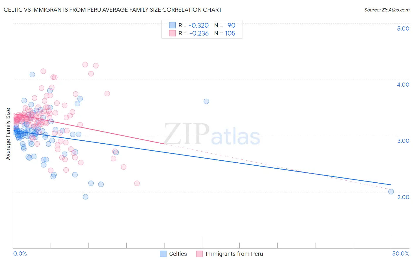 Celtic vs Immigrants from Peru Average Family Size