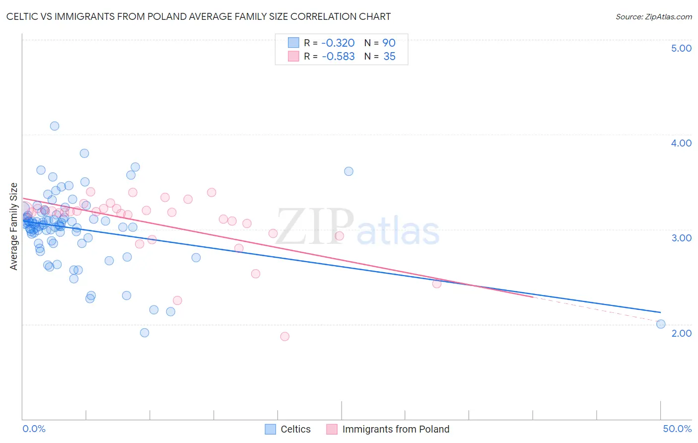 Celtic vs Immigrants from Poland Average Family Size