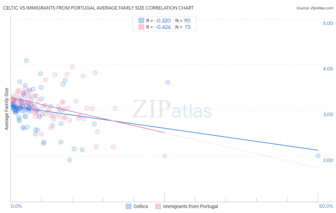 Celtic vs Immigrants from Portugal Average Family Size