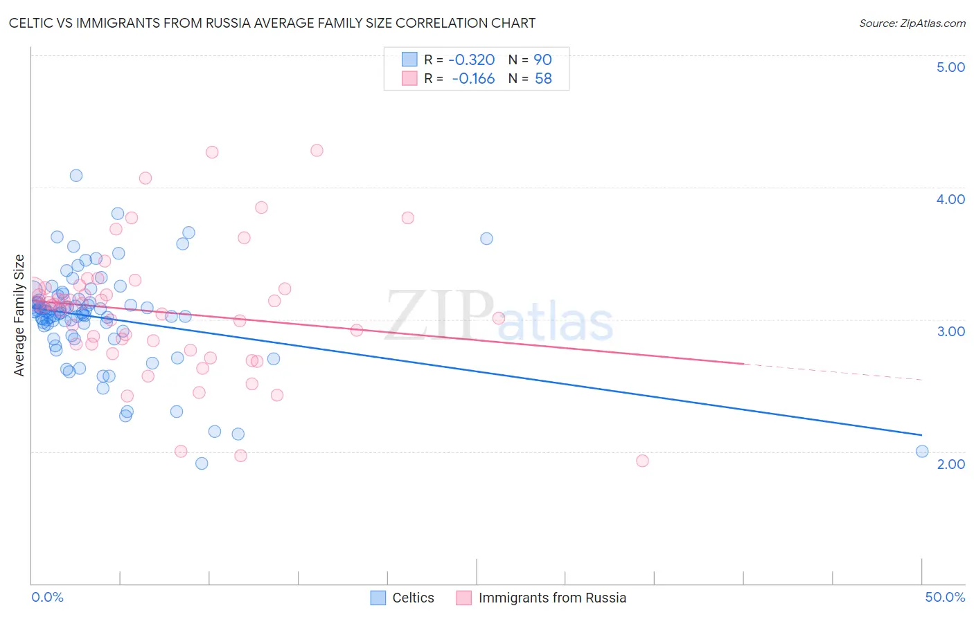 Celtic vs Immigrants from Russia Average Family Size