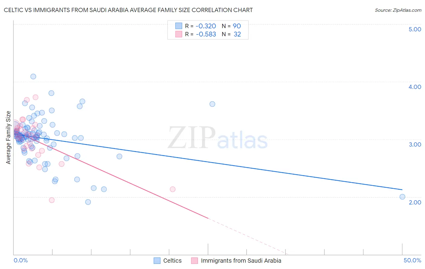 Celtic vs Immigrants from Saudi Arabia Average Family Size