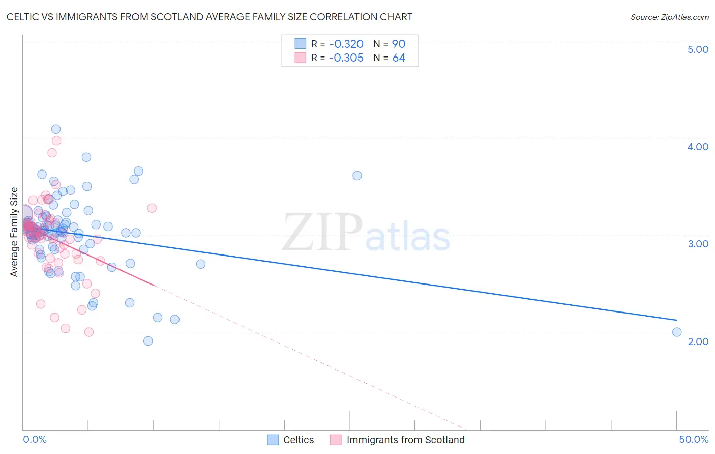 Celtic vs Immigrants from Scotland Average Family Size