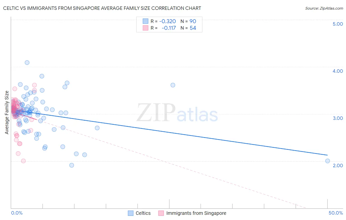 Celtic vs Immigrants from Singapore Average Family Size