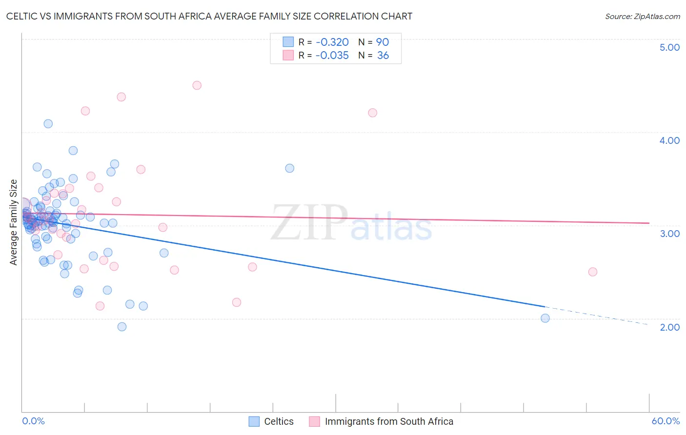 Celtic vs Immigrants from South Africa Average Family Size