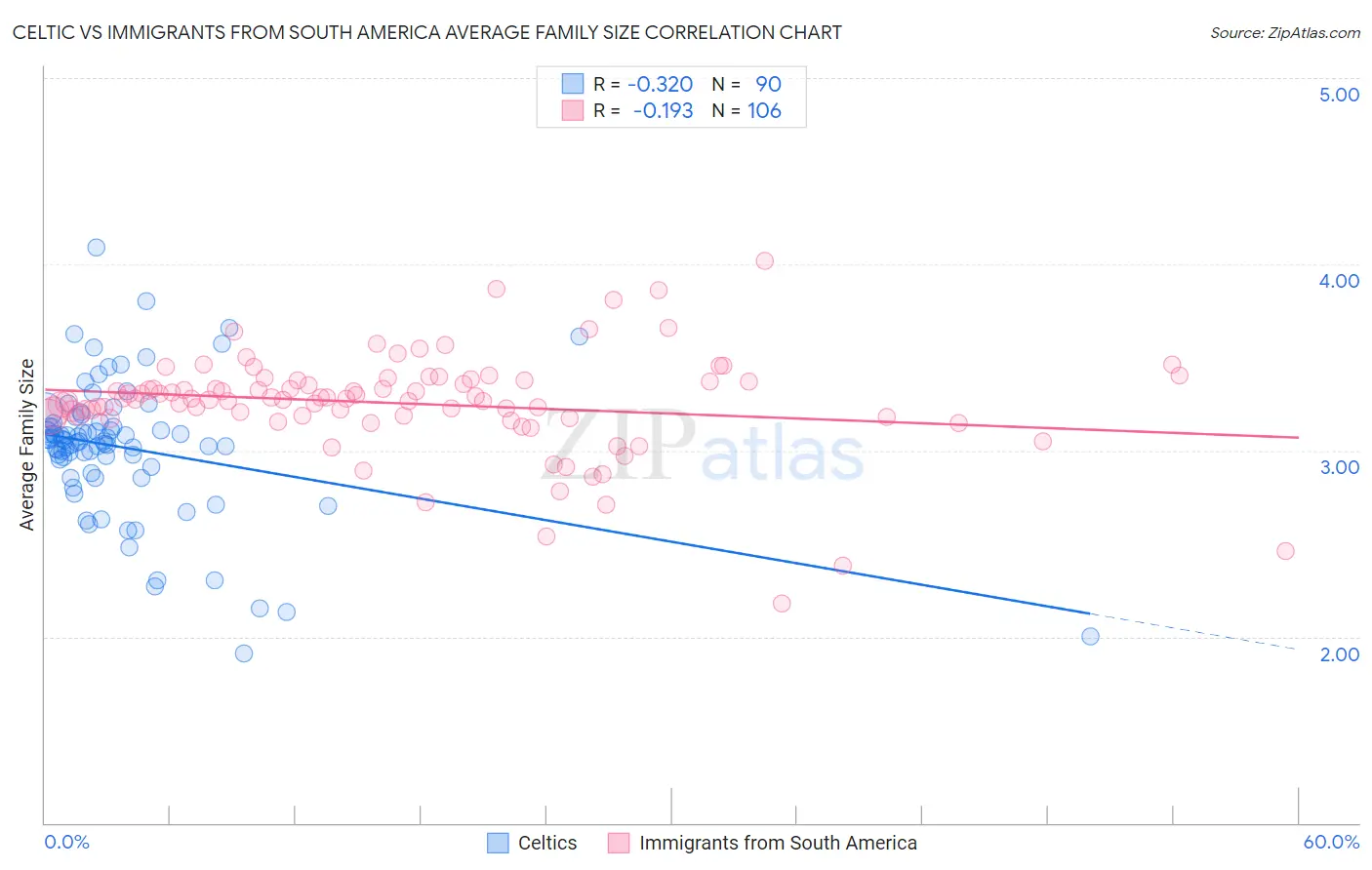 Celtic vs Immigrants from South America Average Family Size