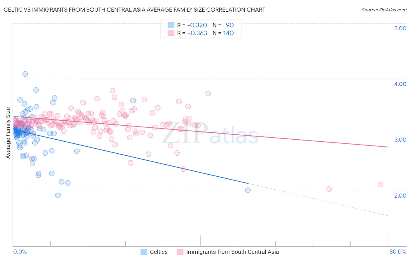 Celtic vs Immigrants from South Central Asia Average Family Size