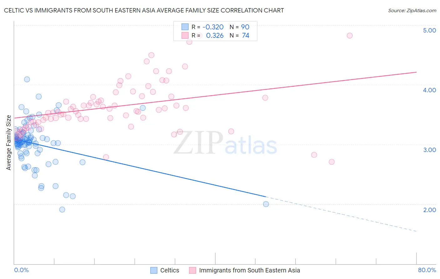 Celtic vs Immigrants from South Eastern Asia Average Family Size