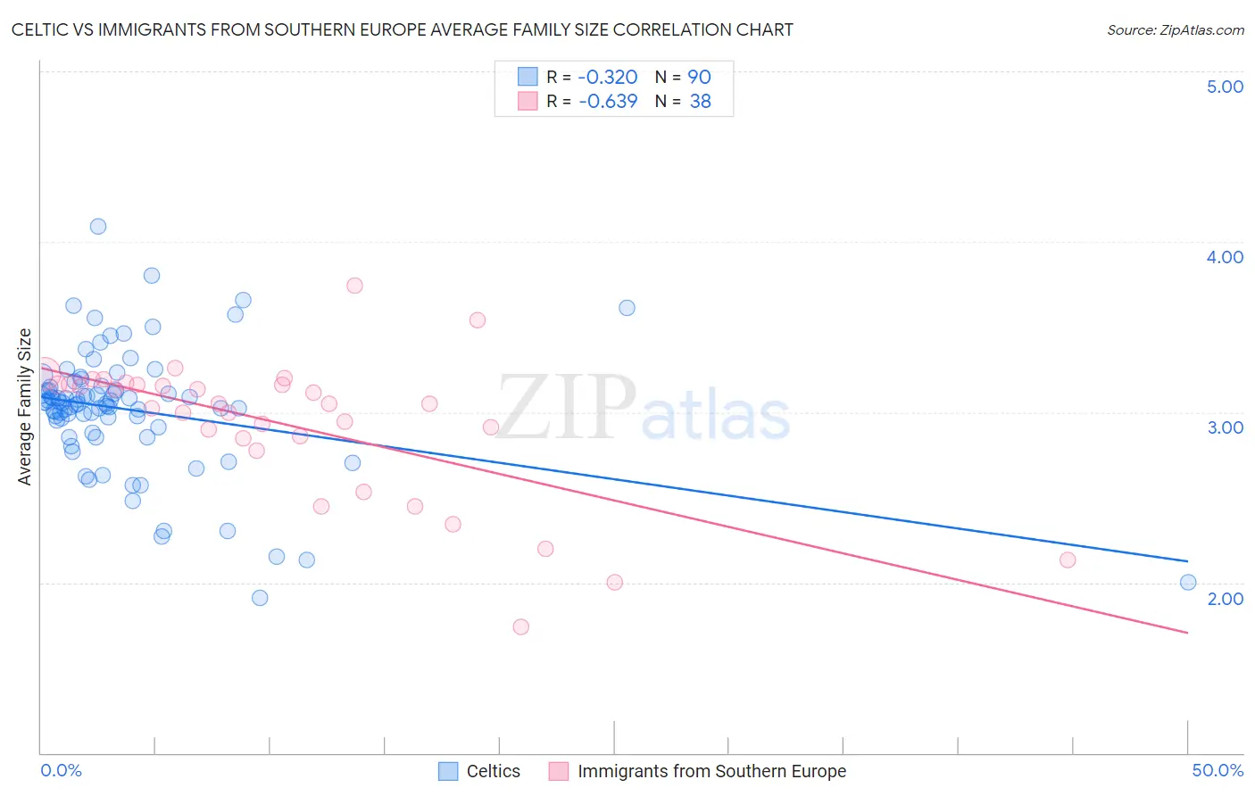 Celtic vs Immigrants from Southern Europe Average Family Size