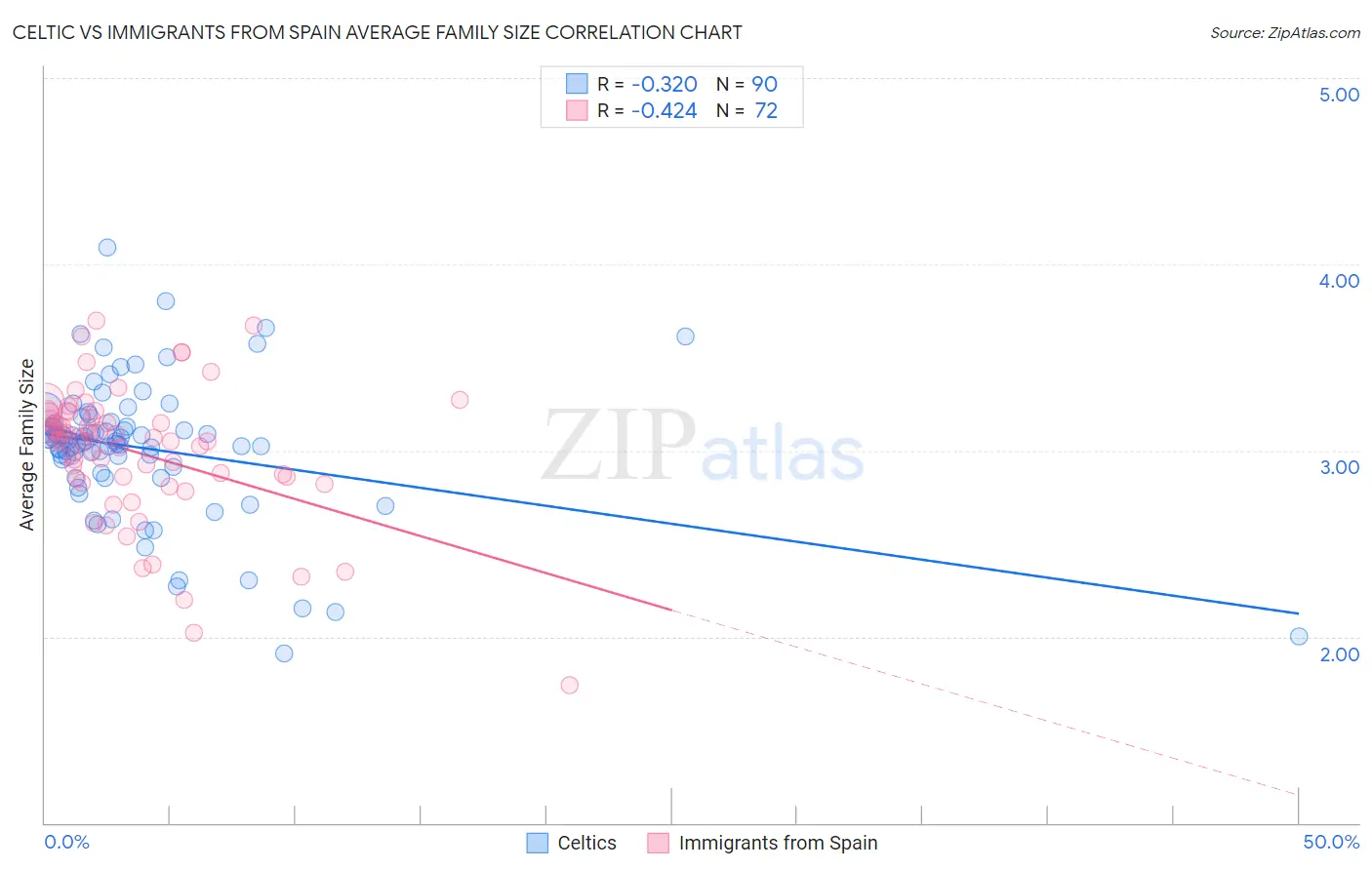 Celtic vs Immigrants from Spain Average Family Size