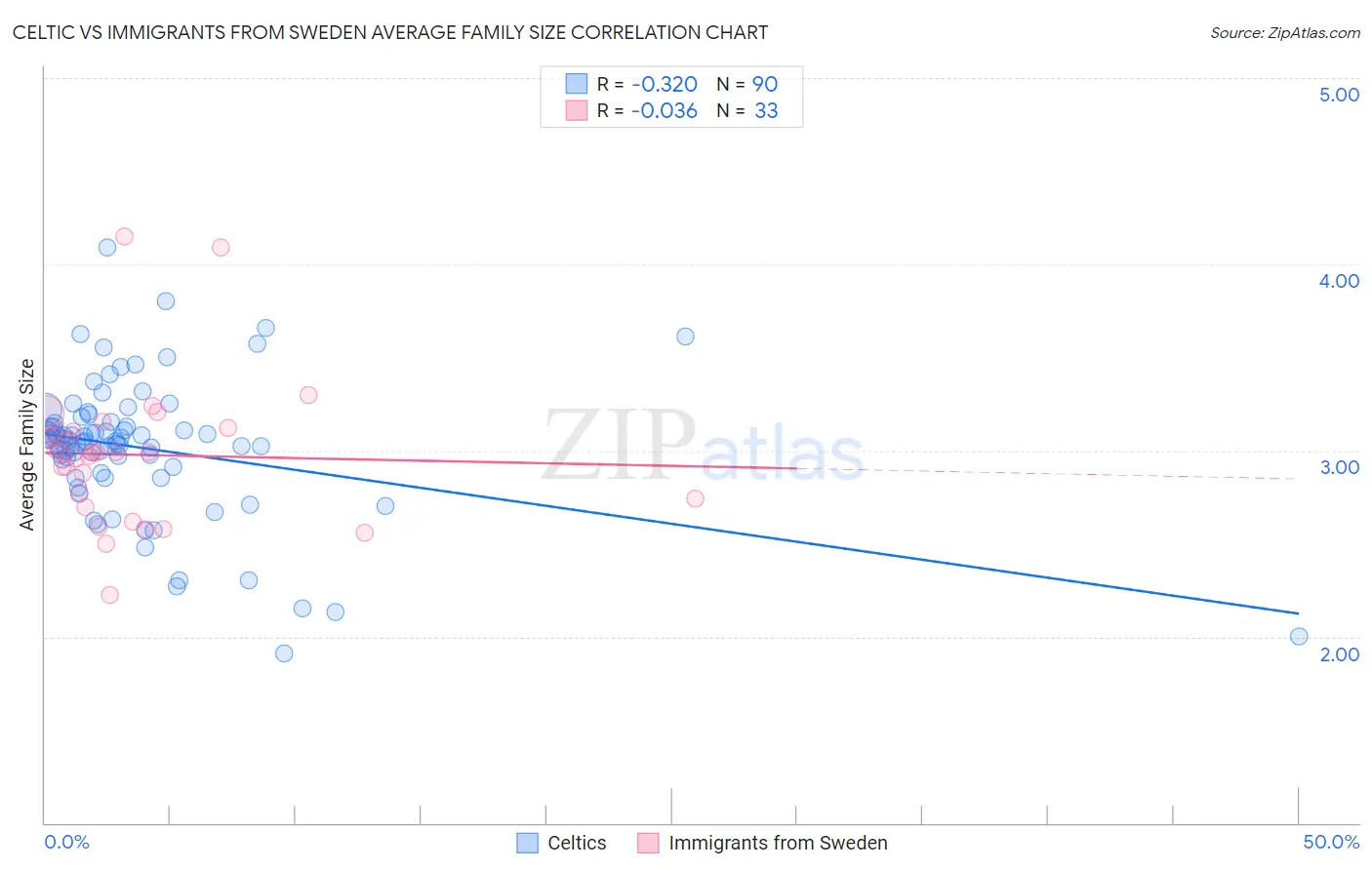 Celtic vs Immigrants from Sweden Average Family Size