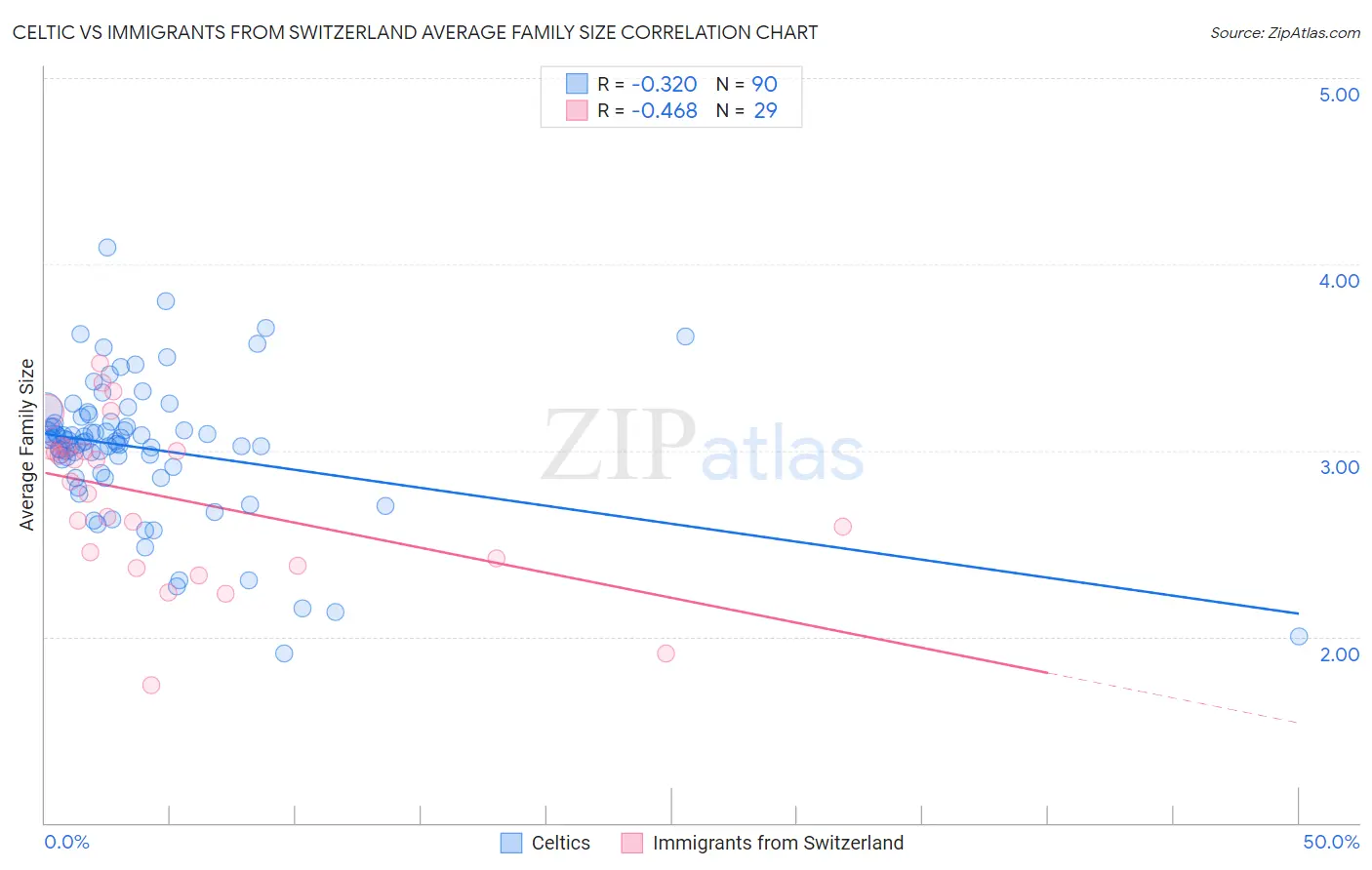 Celtic vs Immigrants from Switzerland Average Family Size