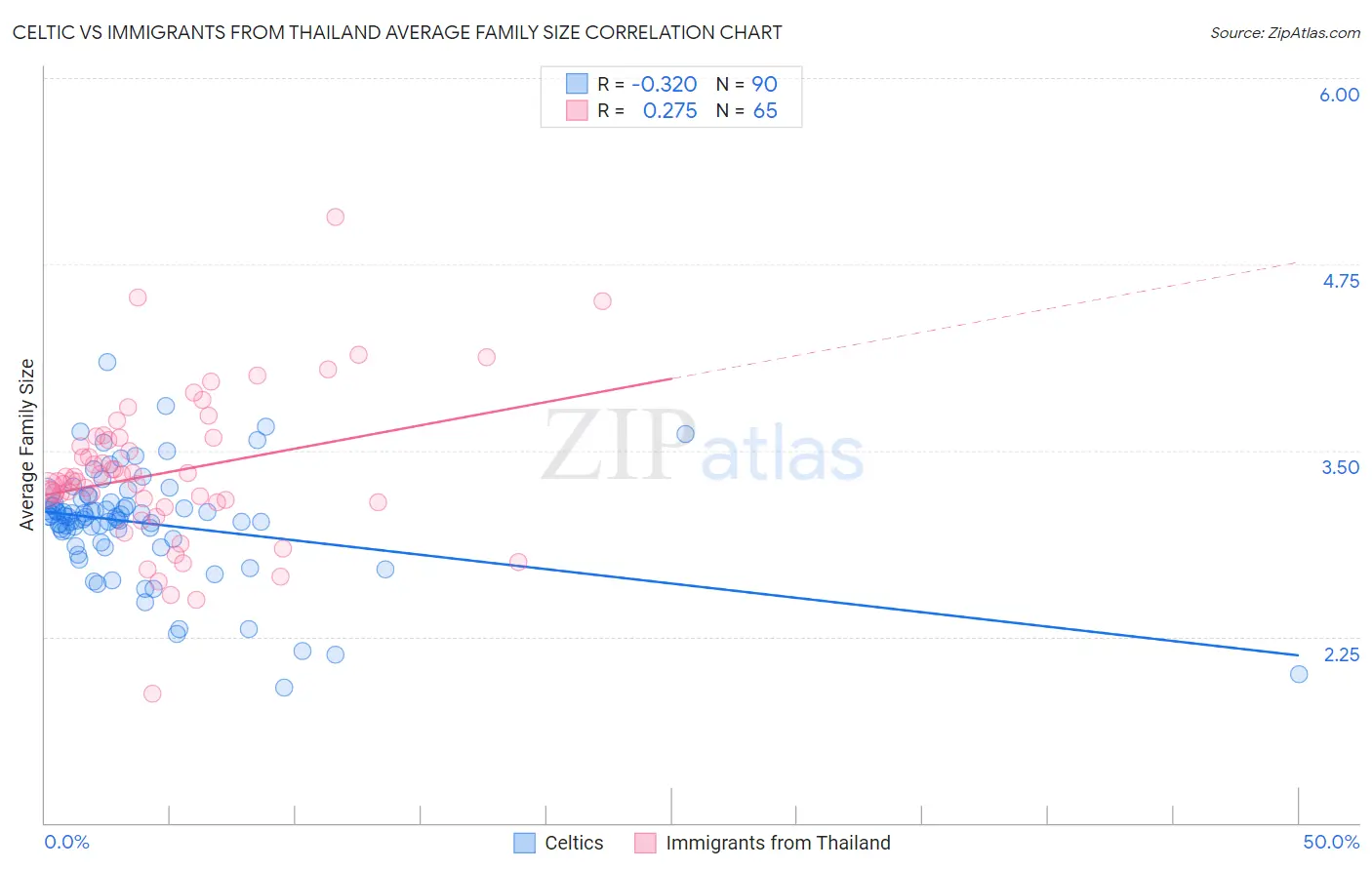 Celtic vs Immigrants from Thailand Average Family Size
