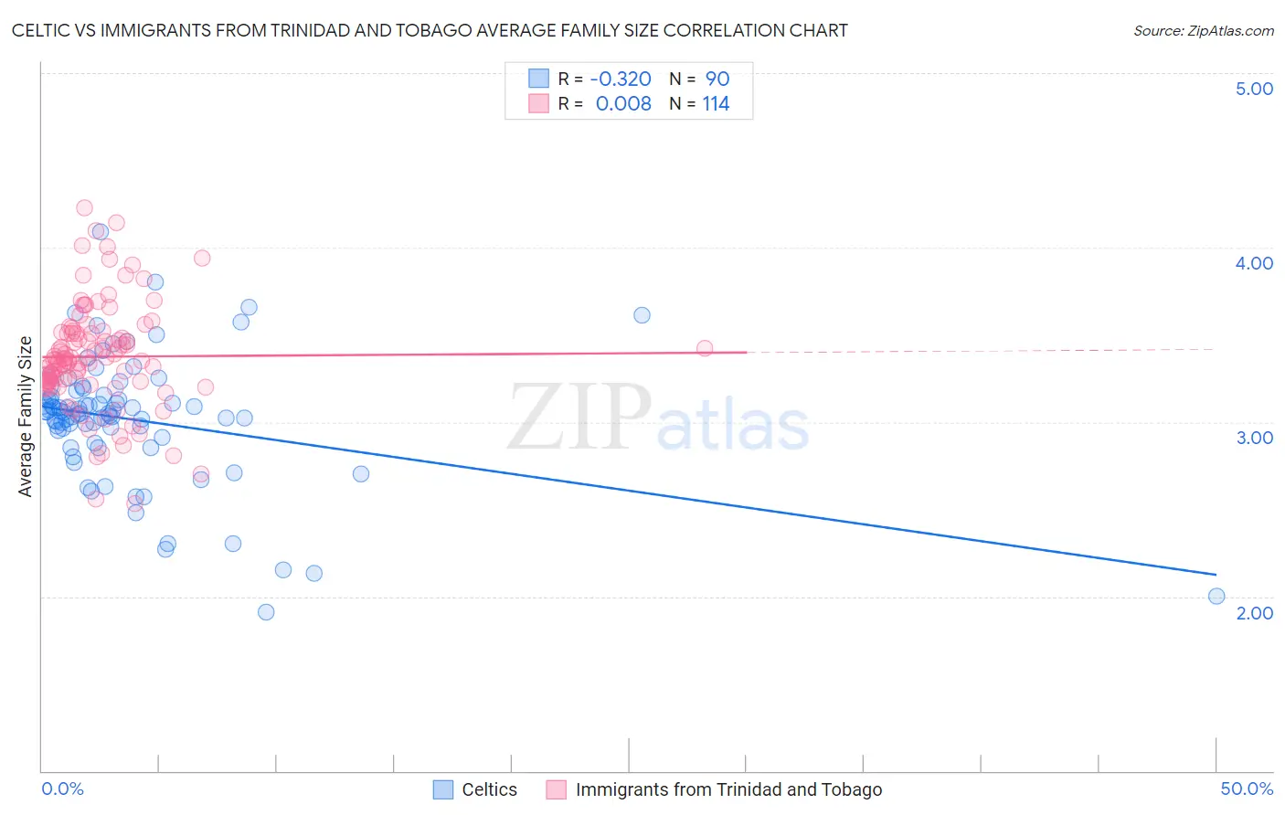 Celtic vs Immigrants from Trinidad and Tobago Average Family Size