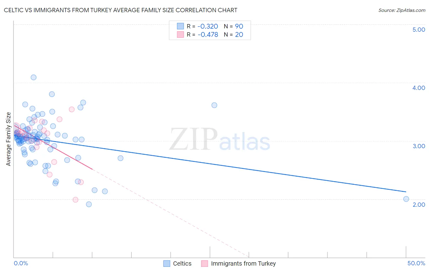 Celtic vs Immigrants from Turkey Average Family Size