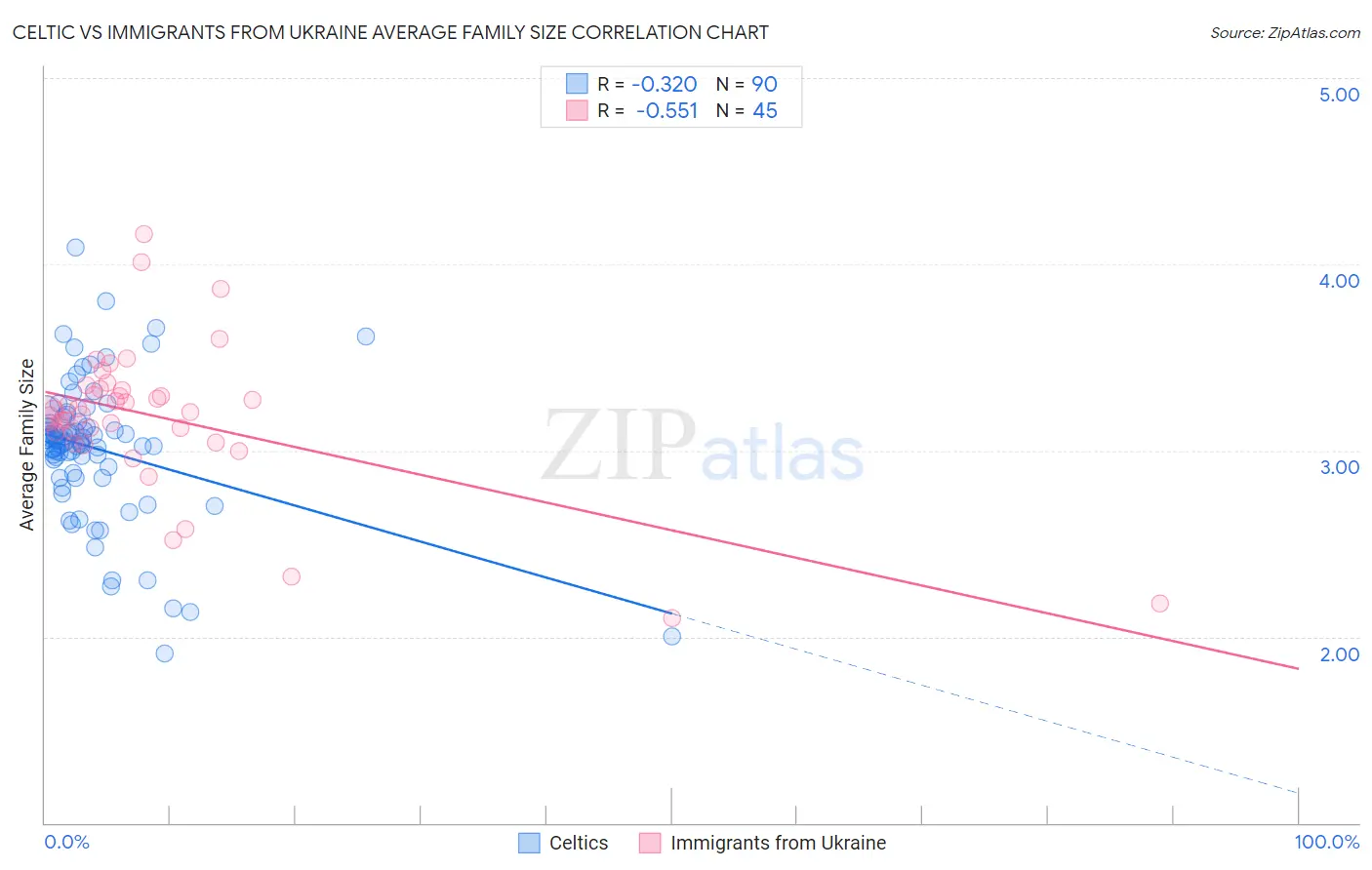Celtic vs Immigrants from Ukraine Average Family Size