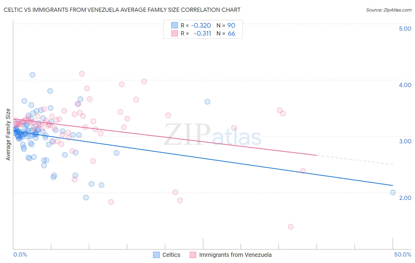 Celtic vs Immigrants from Venezuela Average Family Size